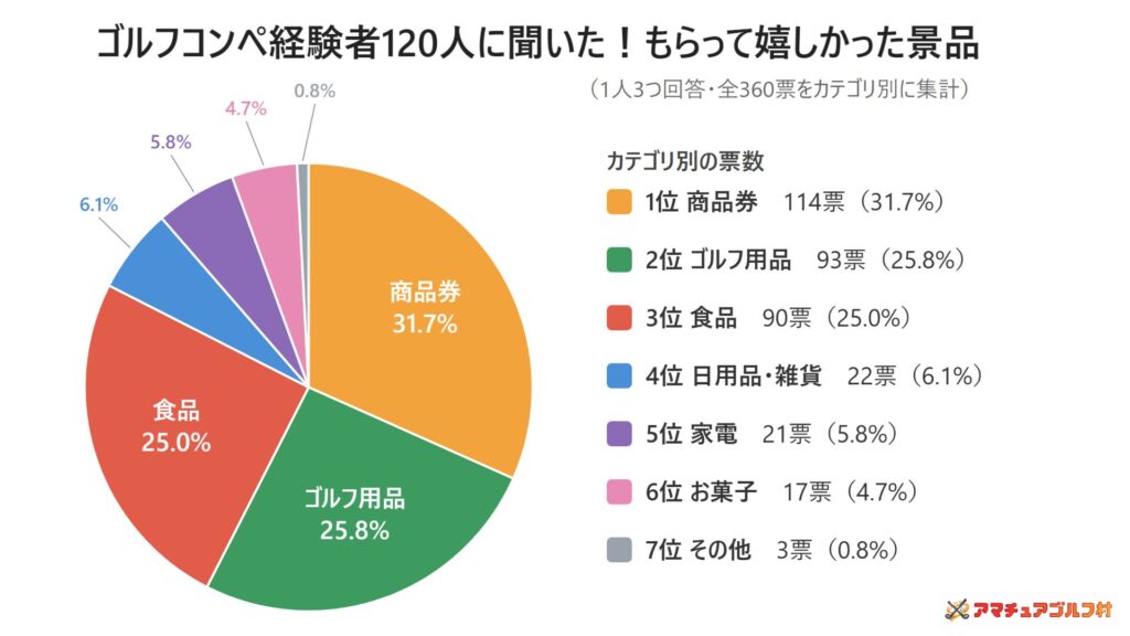 アンケート結果-もらって嬉しかった景品