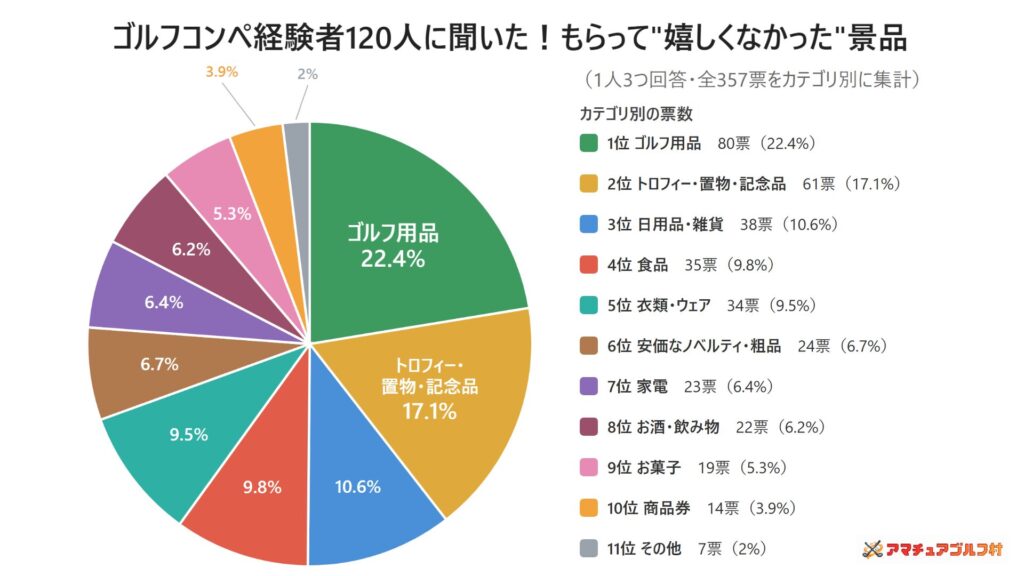 アンケート結果-もらって嬉しくない景品