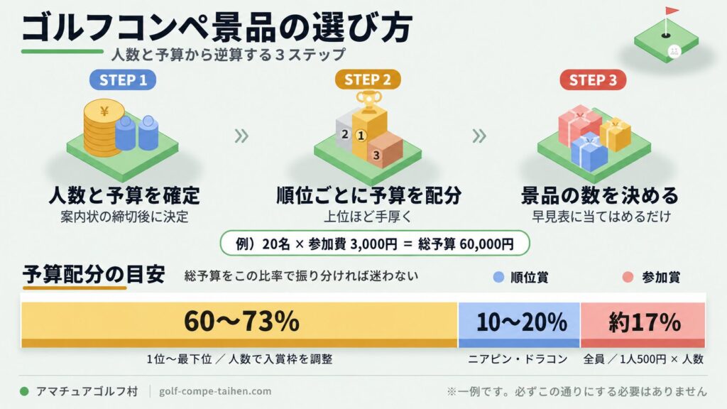 予算の立て方の図解