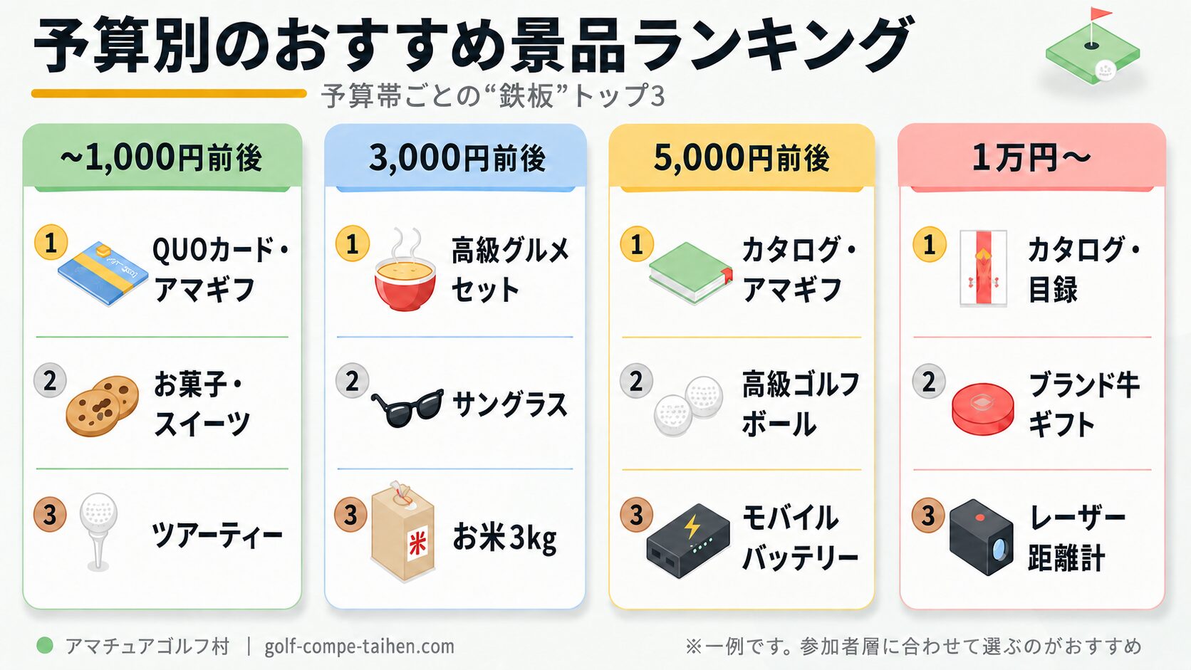 予算別おすすめ景品の図解