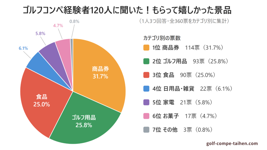 もらって嬉しかった景品のアンケート結果