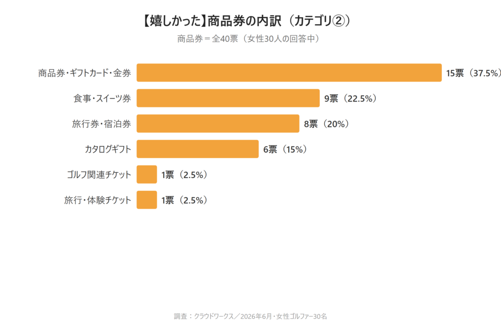 カテゴリ②商品券の棒グラフ