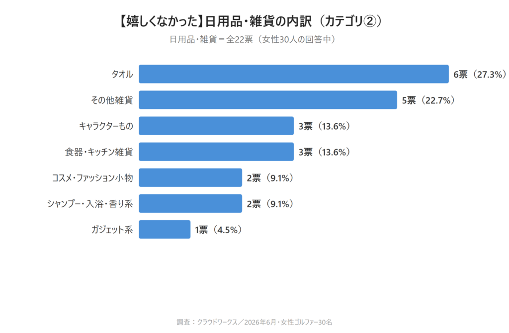 カテゴリ②日用品・雑貨の棒グラフ