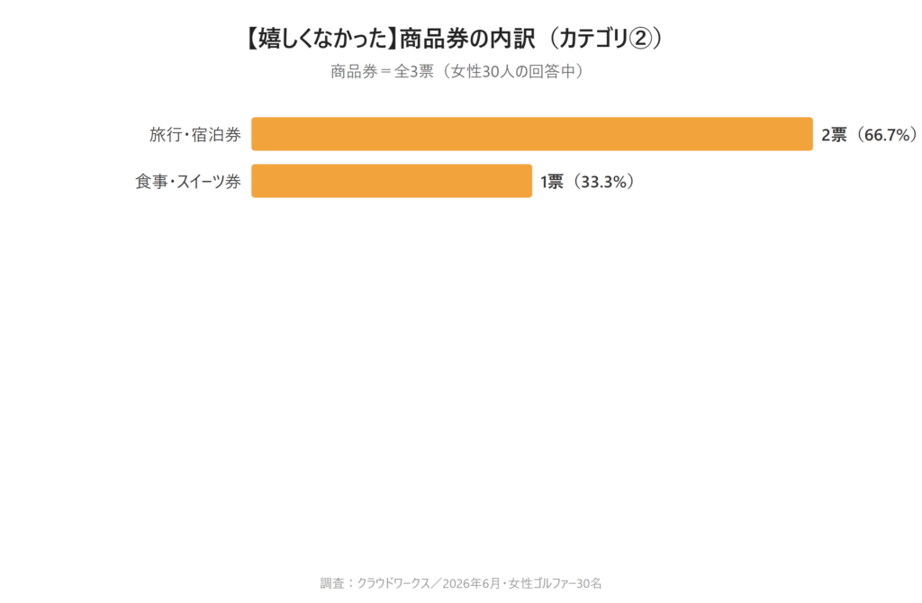 カテゴリ②商品券の棒グラフ