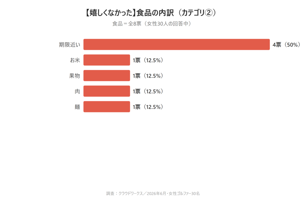 カテゴリ②食品の棒グラフ