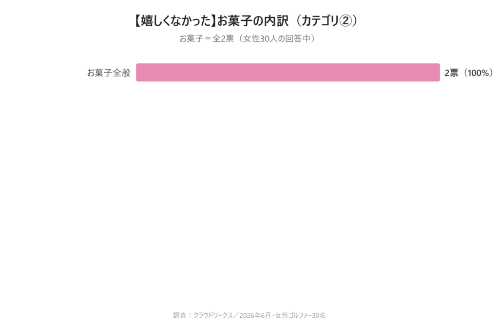 カテゴリ②お菓子の棒グラフ