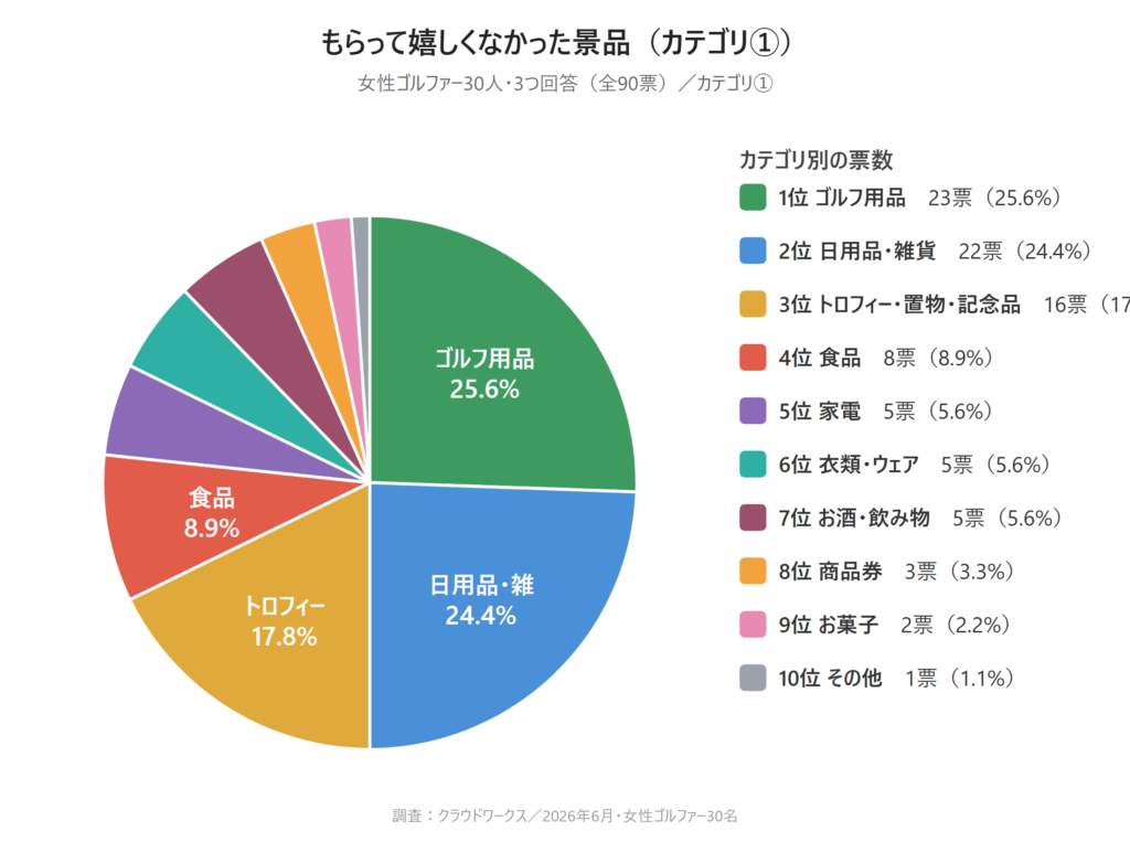 嬉しくなかった景品の円グラフ-カテゴリ①