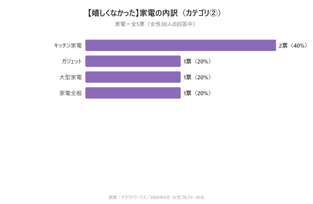 カテゴリ②家電の棒グラフ
