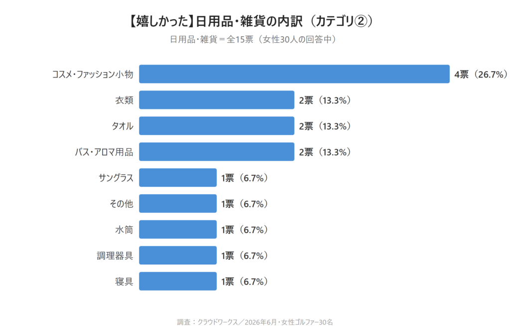 カテゴリ②日用品・雑貨の棒グラフ