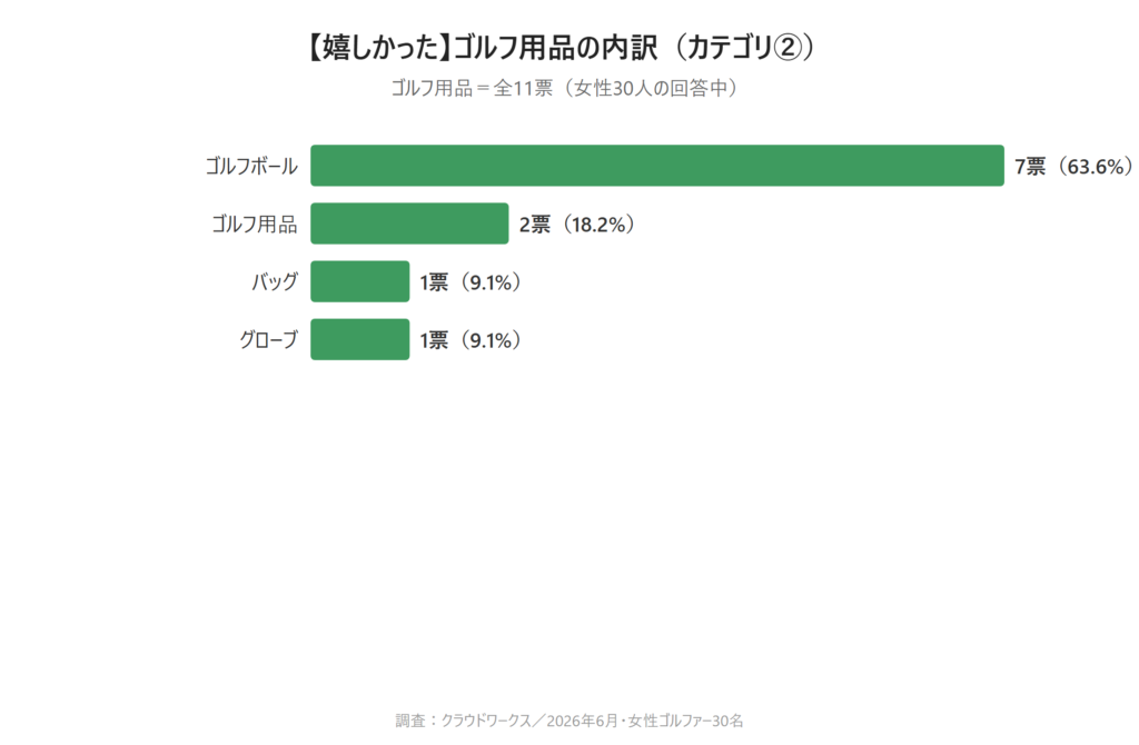 カテゴリ②ゴルフ用品の棒グラフ