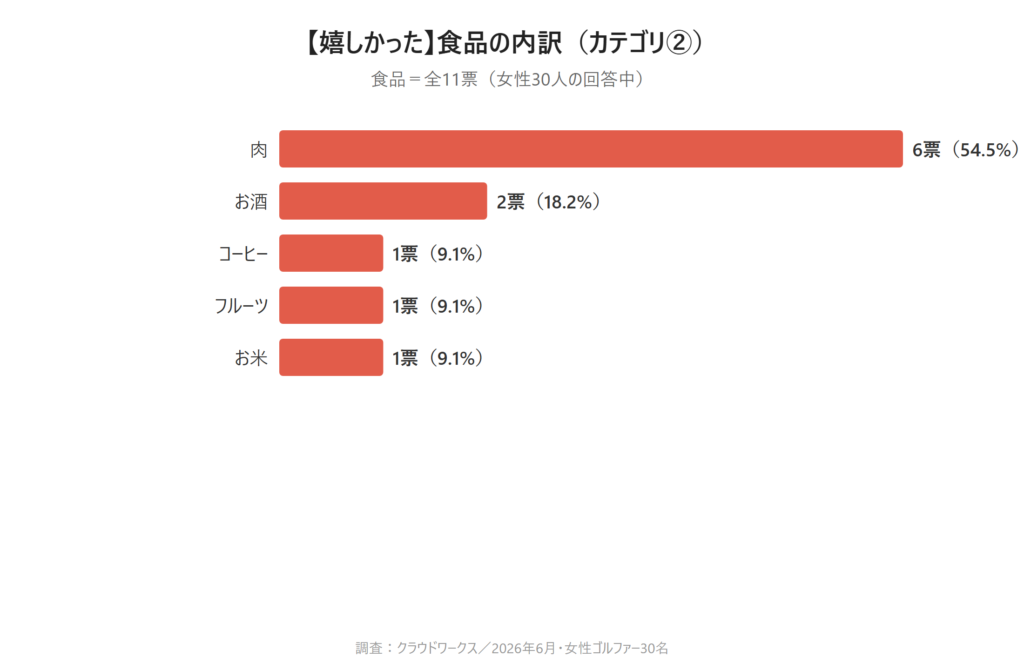 カテゴリ②食品の棒グラフ