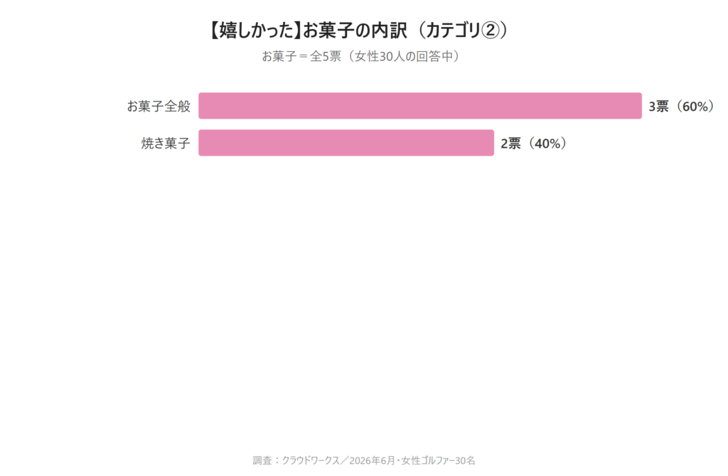カテゴリ②お菓子の棒グラフ