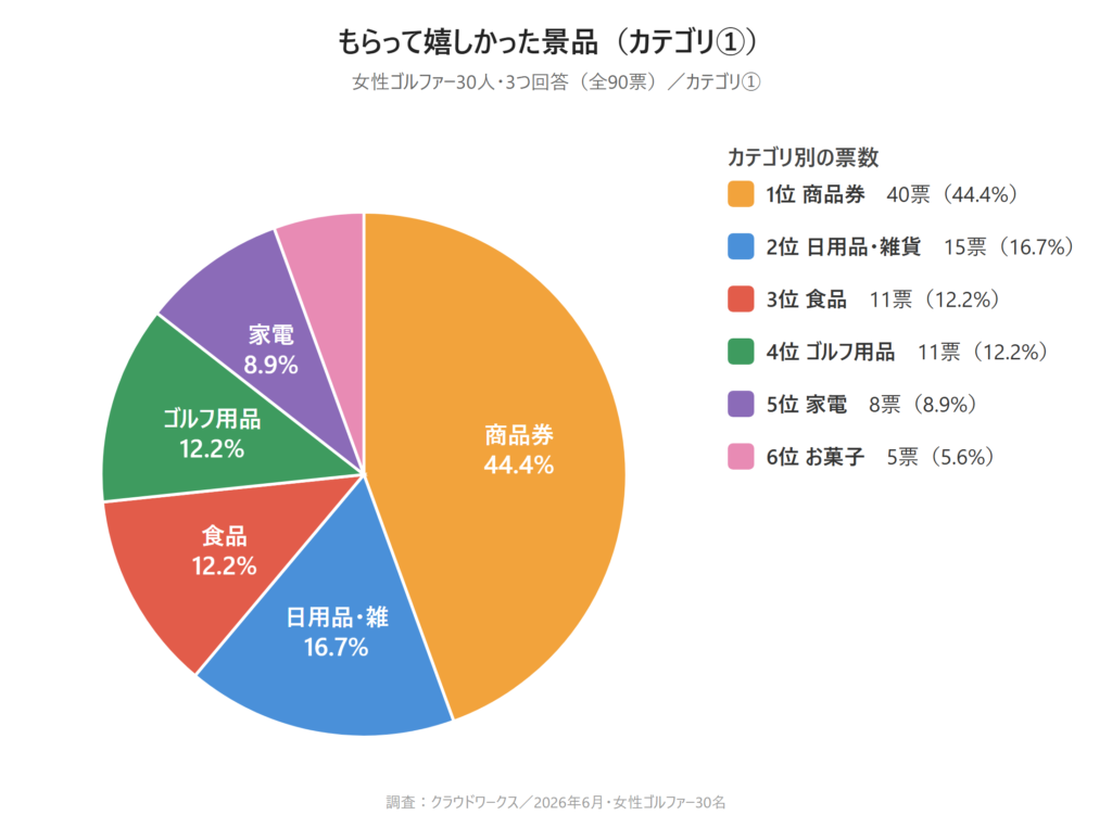 嬉しかった景品の円グラフ-カテゴリ①