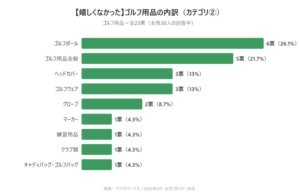 カテゴリ②ゴルフ用品の棒グラフ