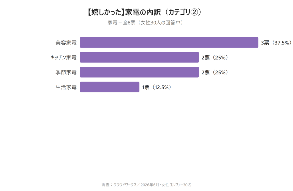 カテゴリ②家電の棒グラフ