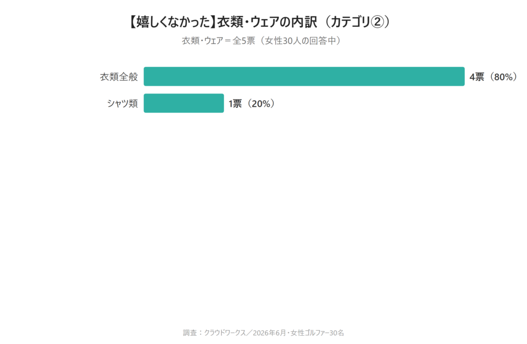 カテゴリ②衣類・ウェアの棒グラフ