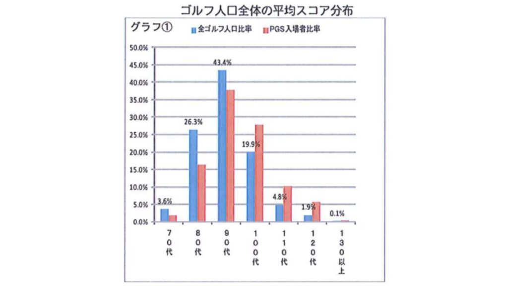 平均スコア分布のデータ
