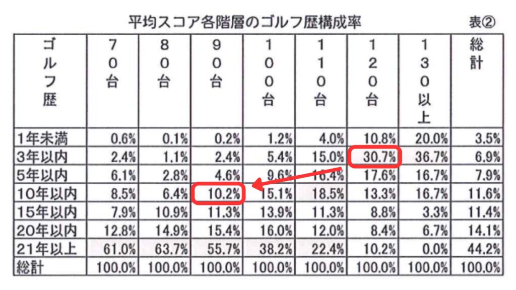 平均スコア帯ごとのゴルフ歴の内訳の表