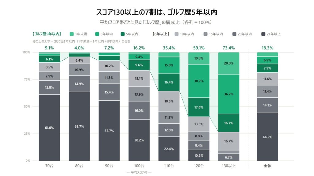 平均スコア帯ごとのゴルフ歴の内訳の棒グラフ