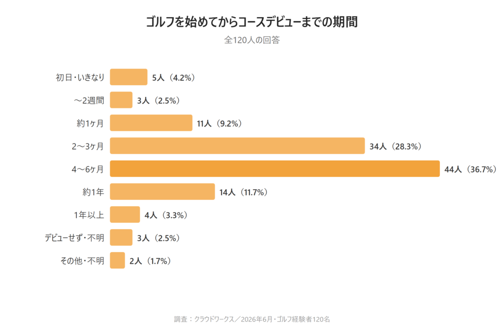 アンケート結果の図解