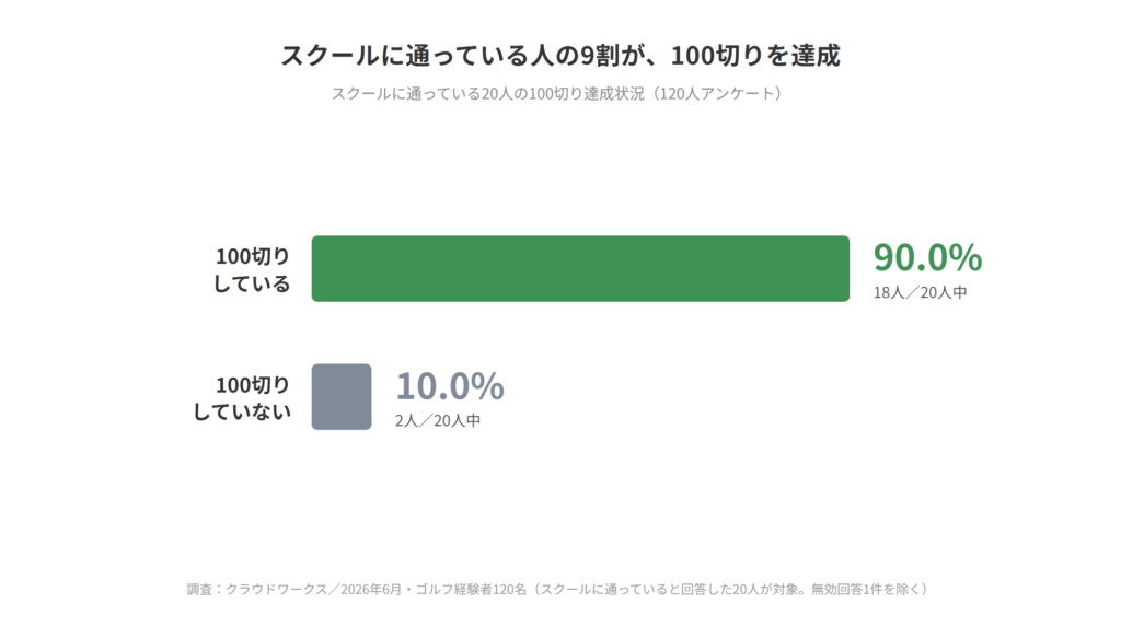 ゴルフスクールに通っている人の中で100切りできた人の割合のグラフ