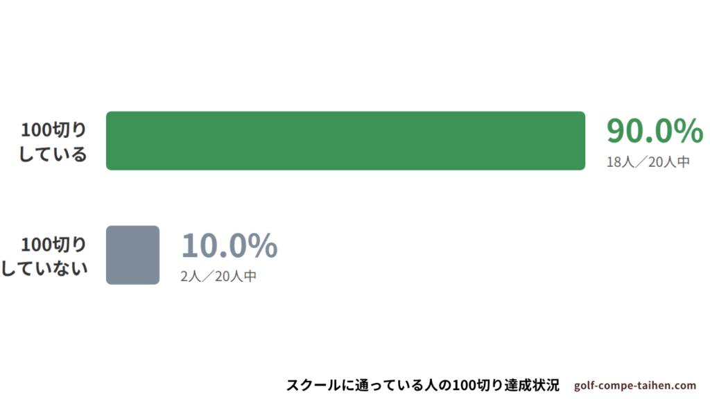 スクールに通っている人の100切り達成状況