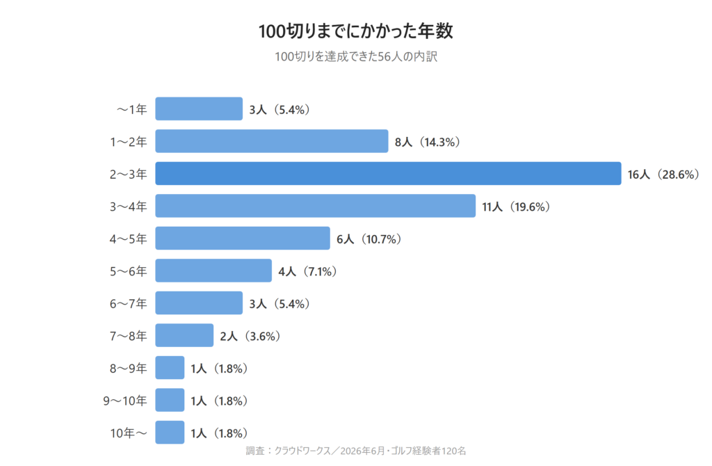 100切りにかかった年数のアンケート結果グラフ