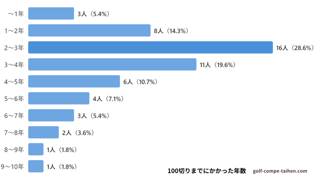 100切りまでにかかった年数のグラフ