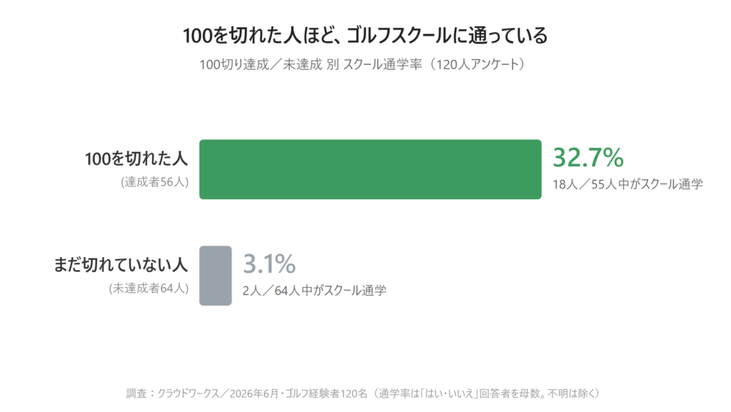 ゴルフスクールに通っている人のグラフ