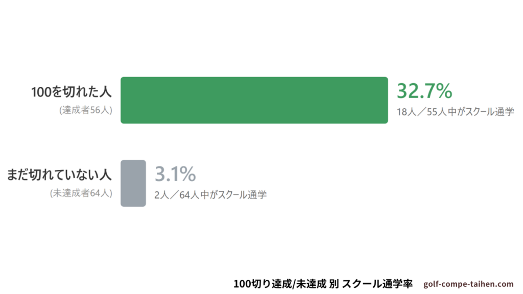 100切り達成、未達成別のスクール通学率