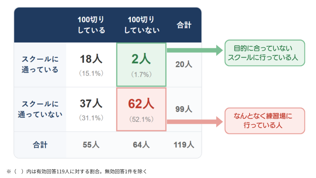 100切りのアンケート結果
