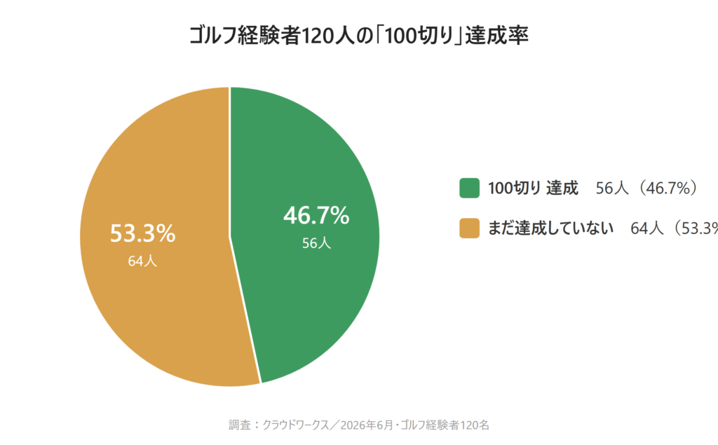 100切りをした割合のグラフ